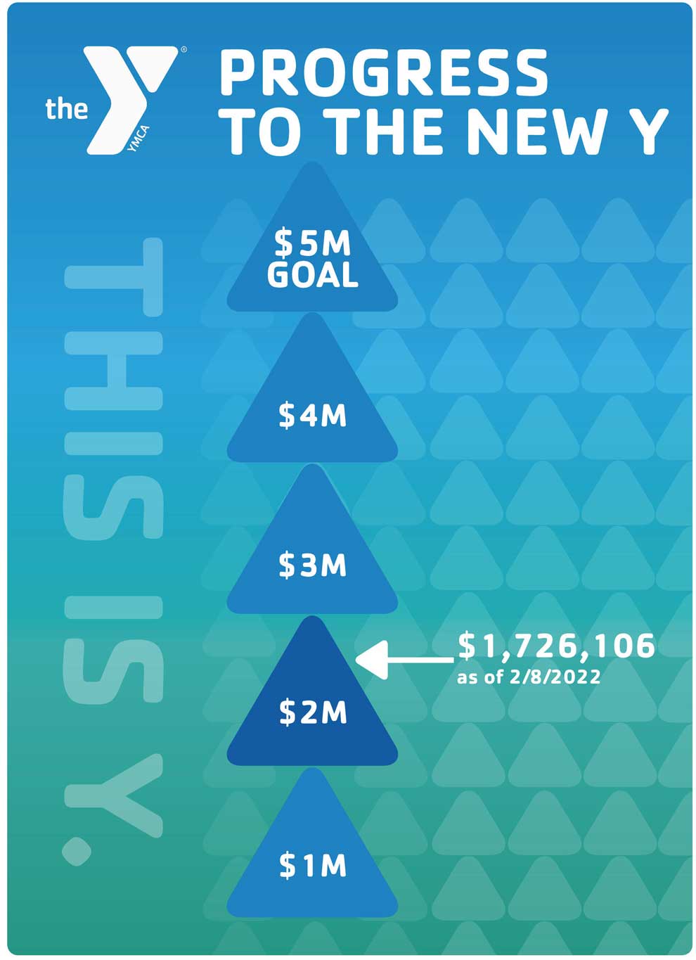 progress to the new eugene ymca fundraising gauge