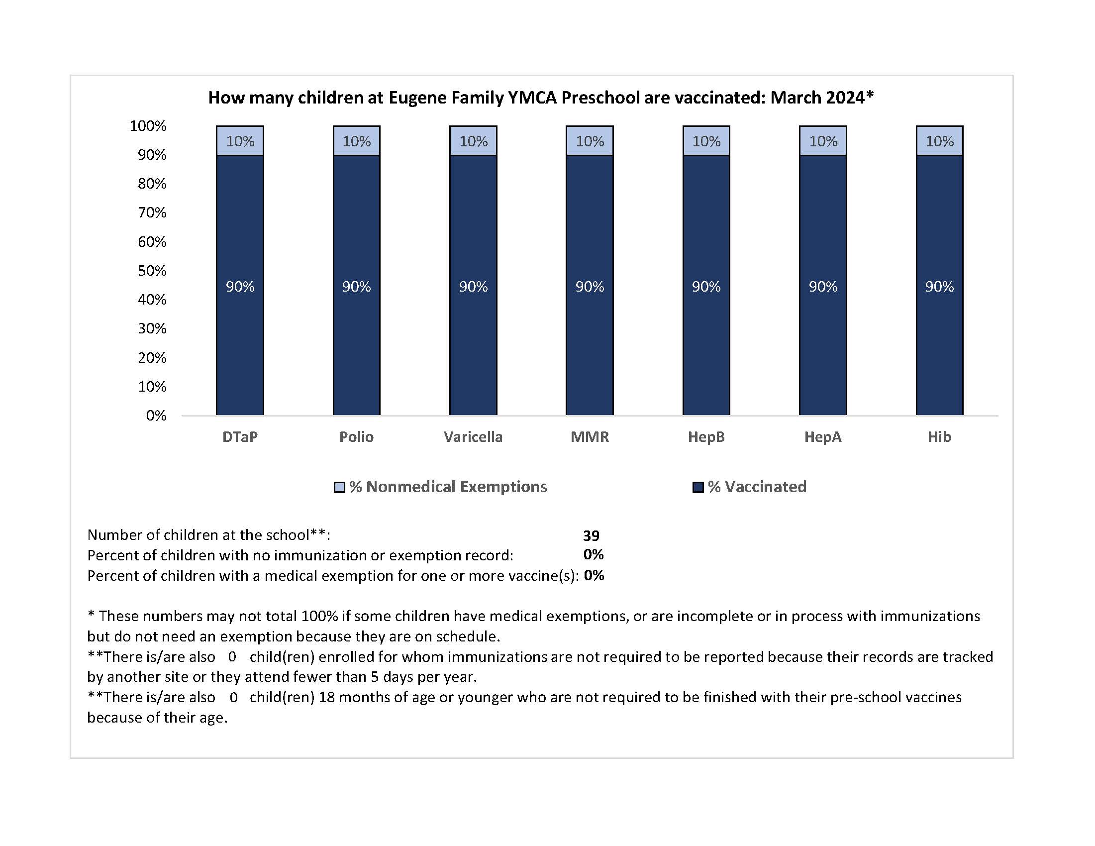 Eugene Family YMCA - 90% of Preschool students are vaccinated for 2023-24