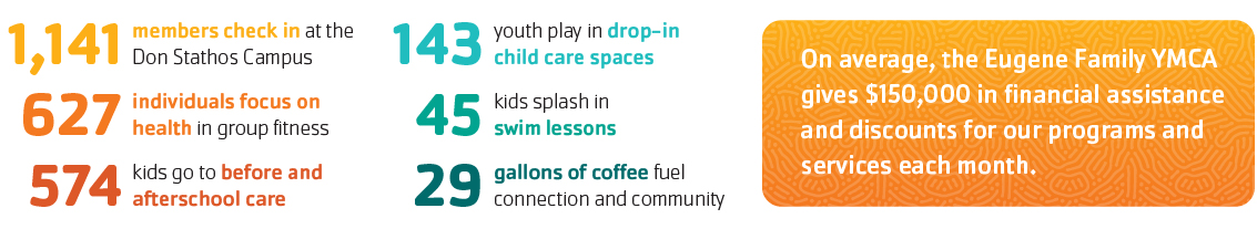 On average, the Eugene Family YMCA gives $150,000 in financial assistance and discounts for our programs and services each month.