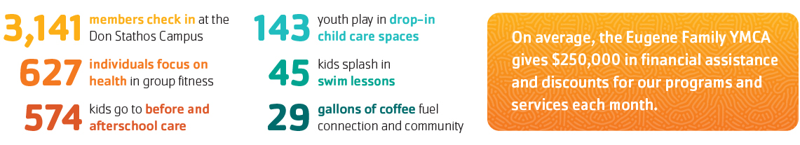 On average, the Eugene Family YMCA gives $150,000 in financial assistance and discounts for our programs and services each month.